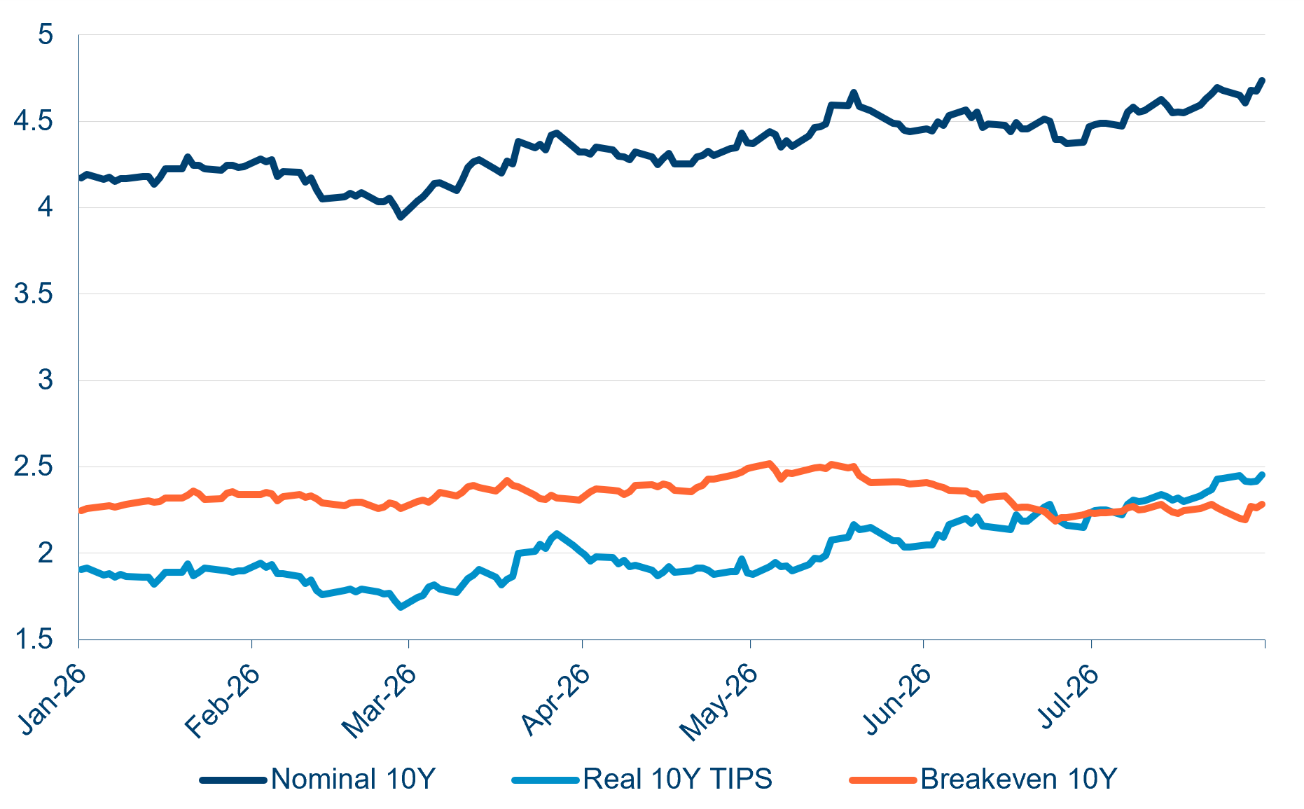 10-Year Treasury Decomposition: Nominal, Real & Breakeven (2026) (%)