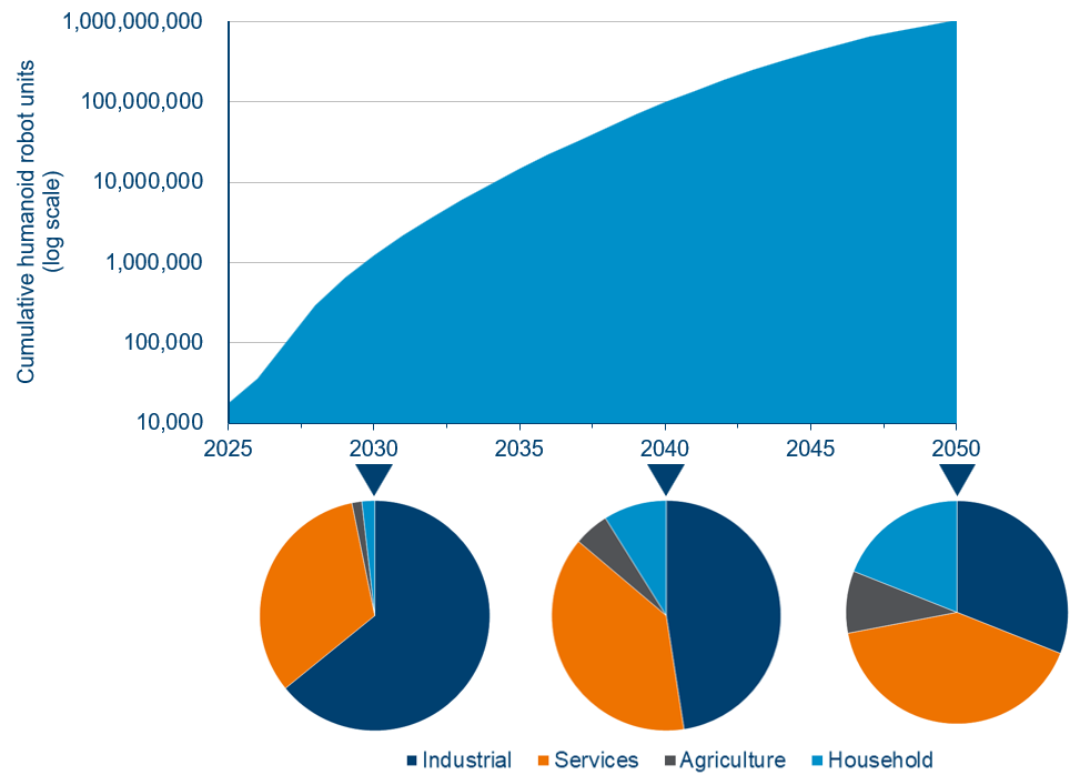 1 Billion Units In Use Globally By 2050 1 Billion Units In Use Globally By 2050