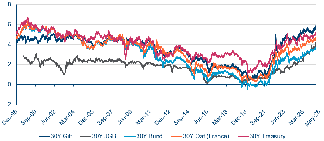 30 Year Government Bonds Yields Since End 1998 (%)