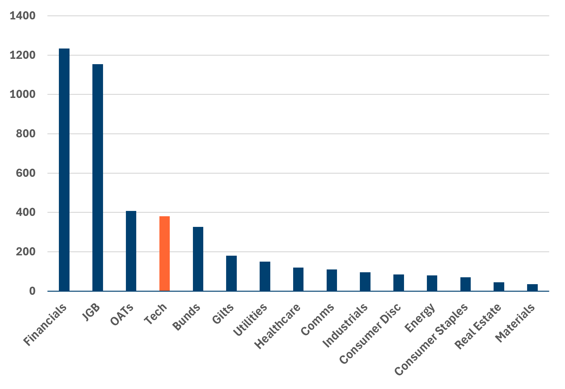 AI-related vs sovereigns vs index-linked gifts