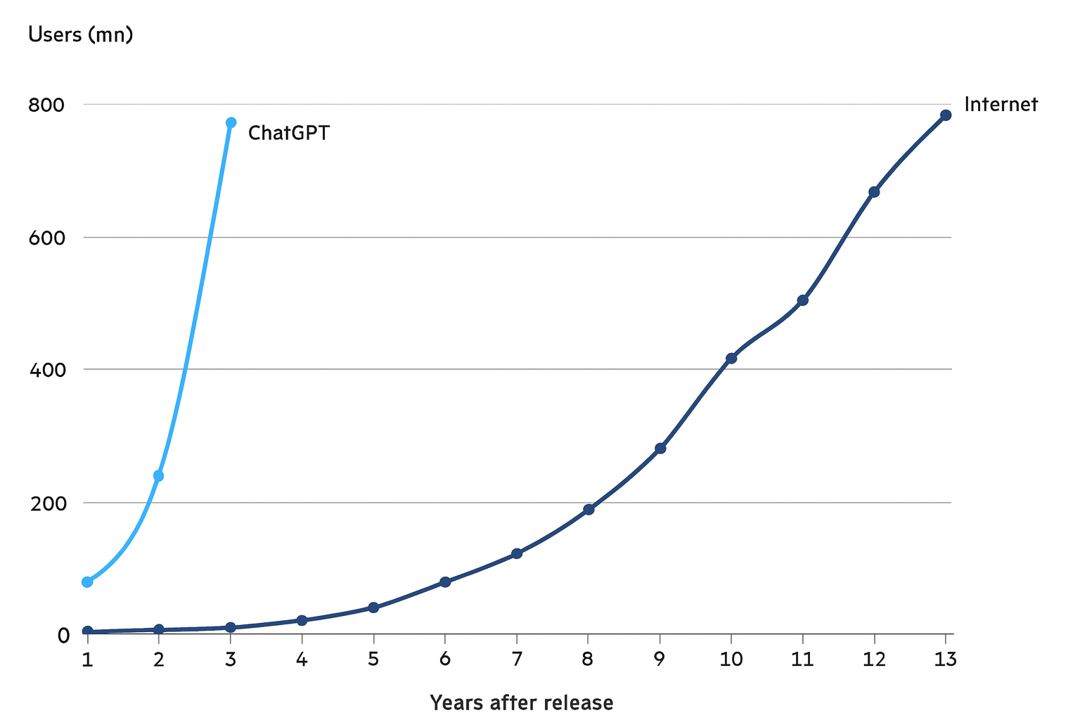 Adoption Of Chatgpt Versus Internet Adoption Of Chatgpt Versus Internet