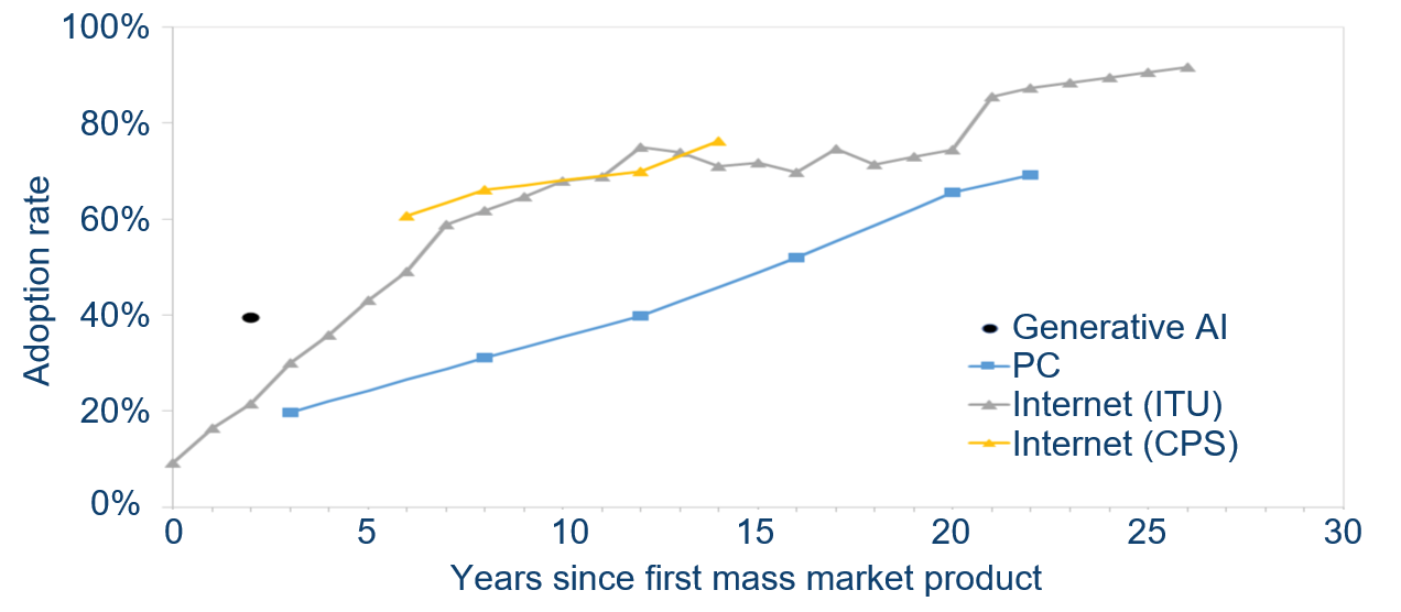 Adoption of GenAI vs other technologies Adoption of GenAI vs other technologies