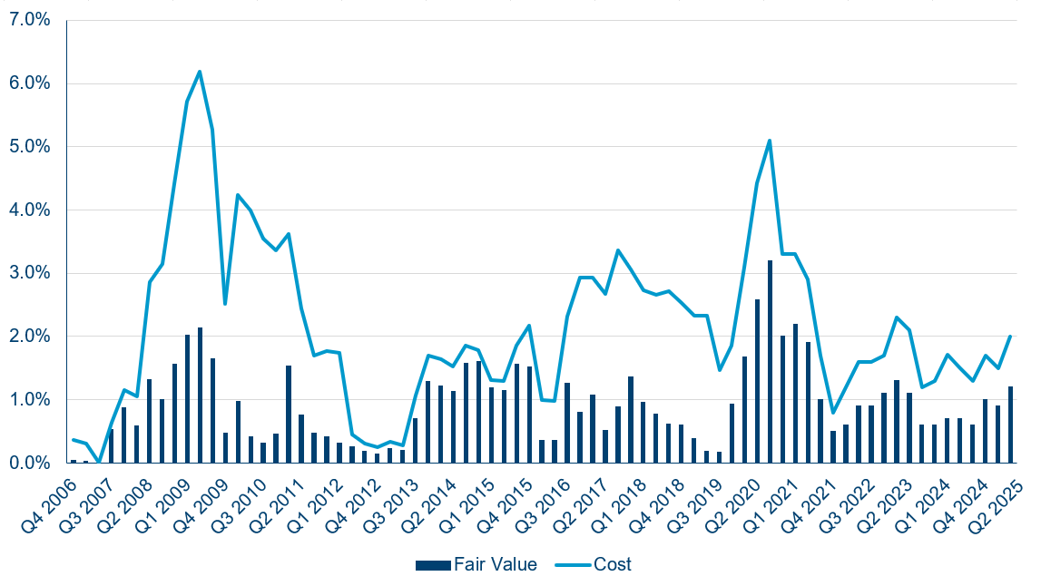 Ares Capital Non Accruals Ares Capital Non Accruals