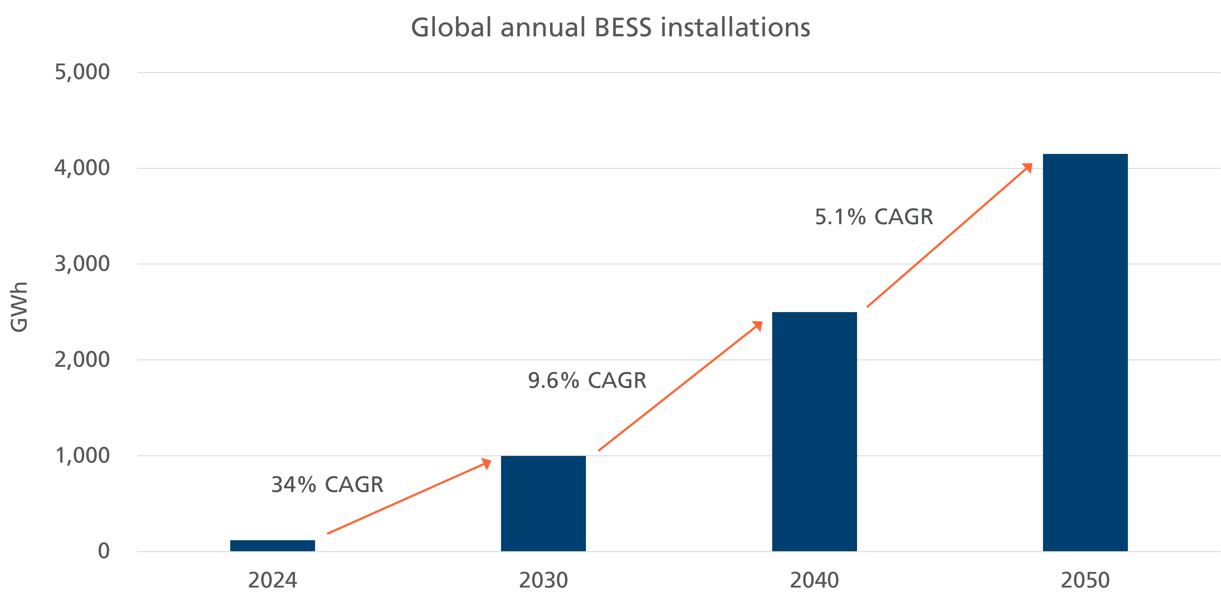 BESS Installations