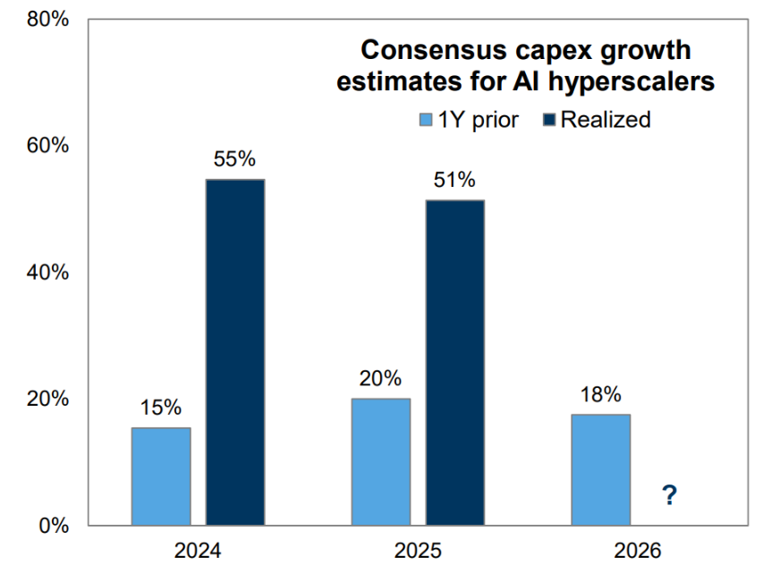 Capex Growth For Ai Hyperscalers Capex Growth For Ai Hyperscalers