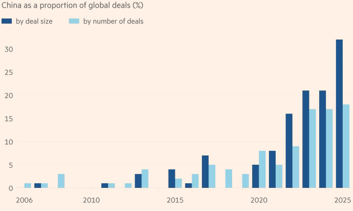 Chinese Companies' Share Of Global Pharma Licensing Deals Has Jumped Chinese Companies' Share Of Global Pharma Licensing Deals Has Jumped