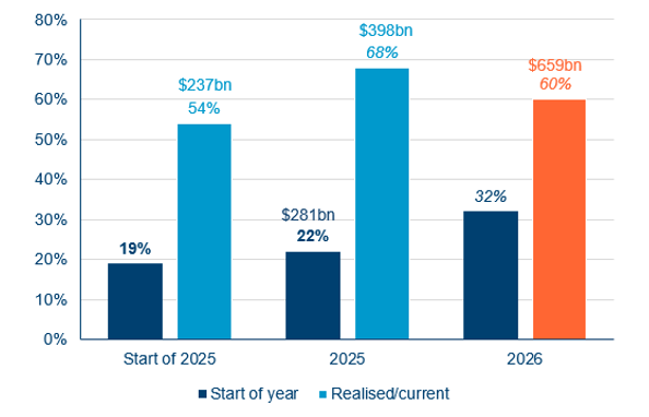 Consensus Estimates For Ai Hyperscale Capex Consensus Estimates For Ai Hyperscale Capex