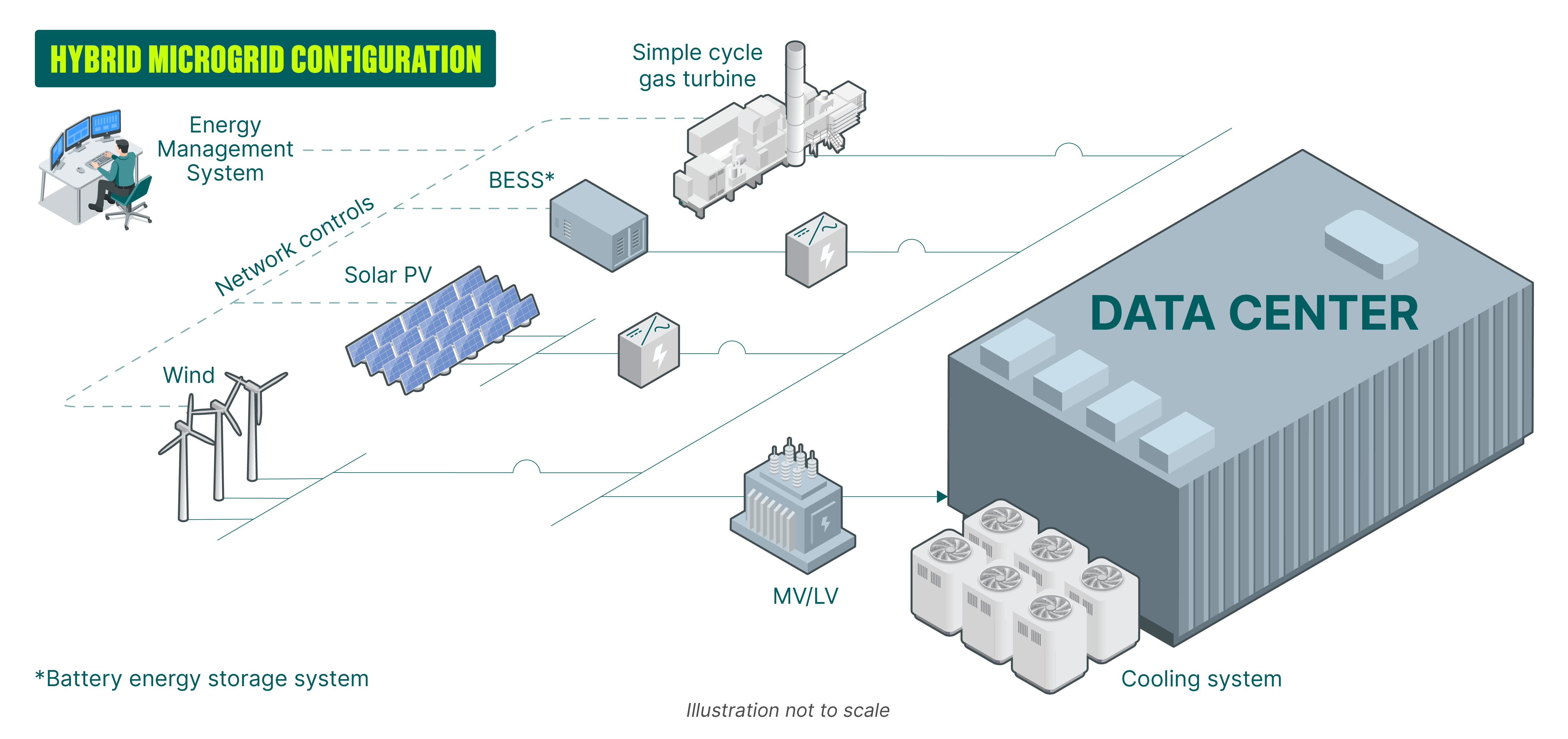 Data Centers Infographic Btm Hybrid Microgrid Data Centers Infographic Btm Hybrid Microgrid