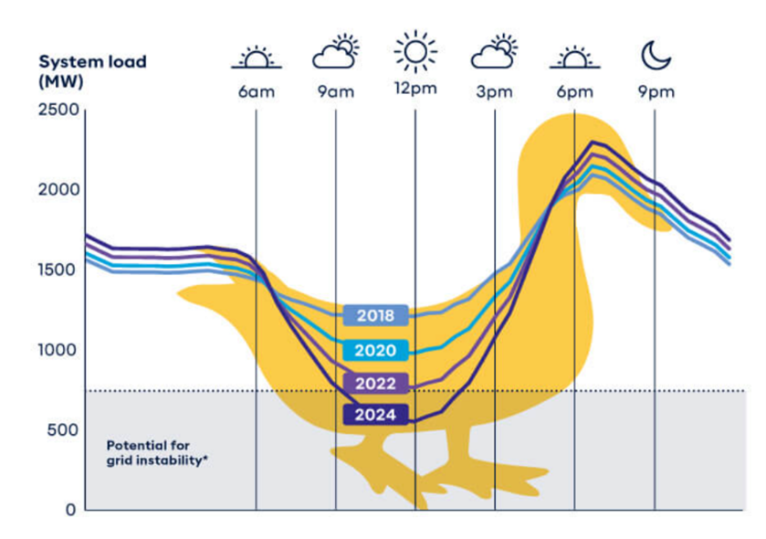 Duck Curve