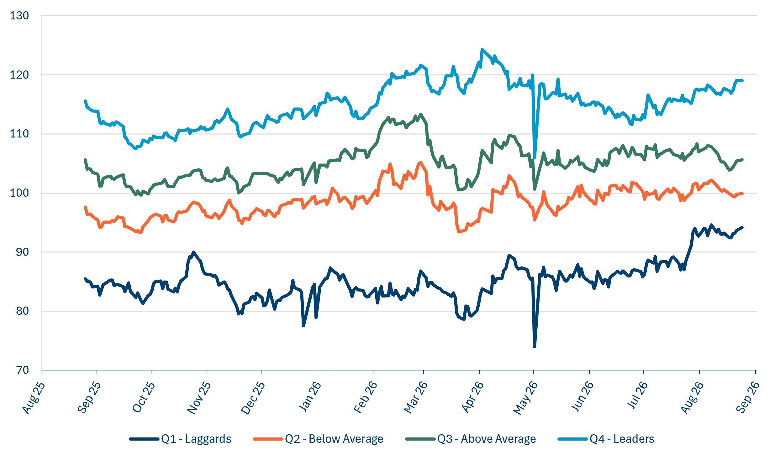Dynamic Daily Quartile Segmentation (Price vs 200DMA % for the past 12 months) Dynamic Daily Quartile Segmentation (Price vs 200DMA % for the past 12 months)