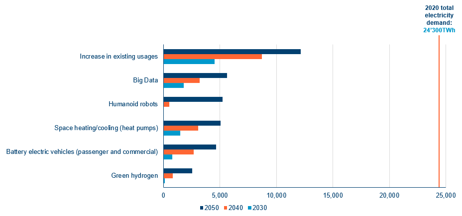 Electricity demand growth from 2020Electricity demand growth from 2020Electricity demand growth from 2020Electricity demand growth from 2020Electricity demand growth from 2020Electricity demand growth from 2020Electricity demand growth from 2020 Electricity demand growth from 2020