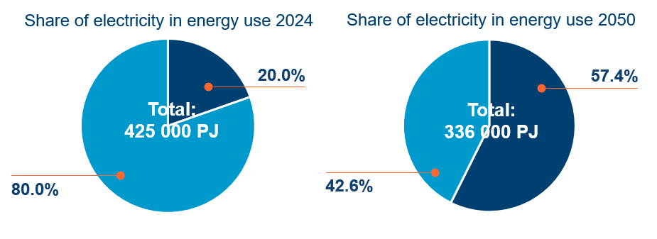 Electricity To Become Majority Of Energy Use