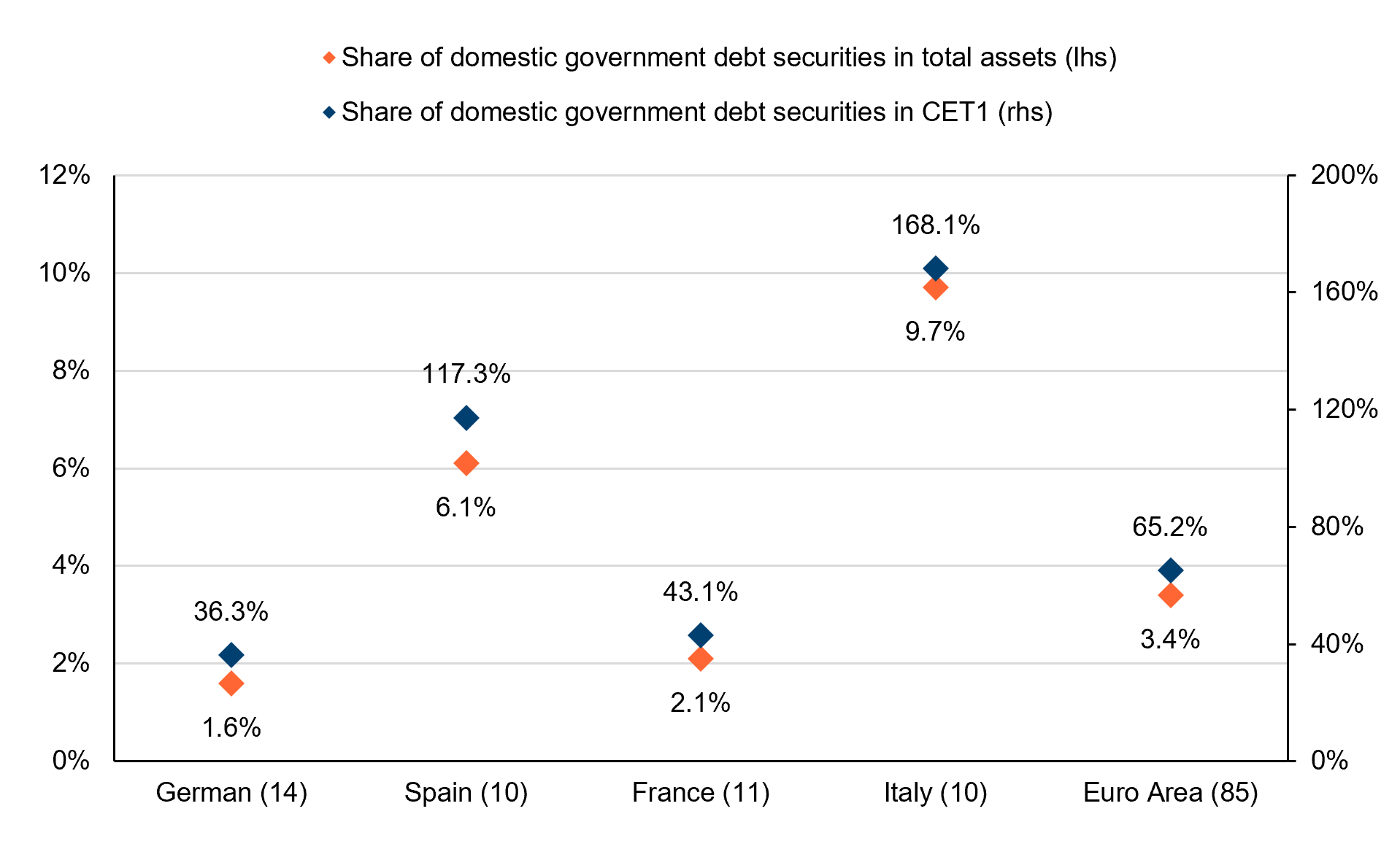 Exposure to domestic sovereign debt across selected European banking systems 