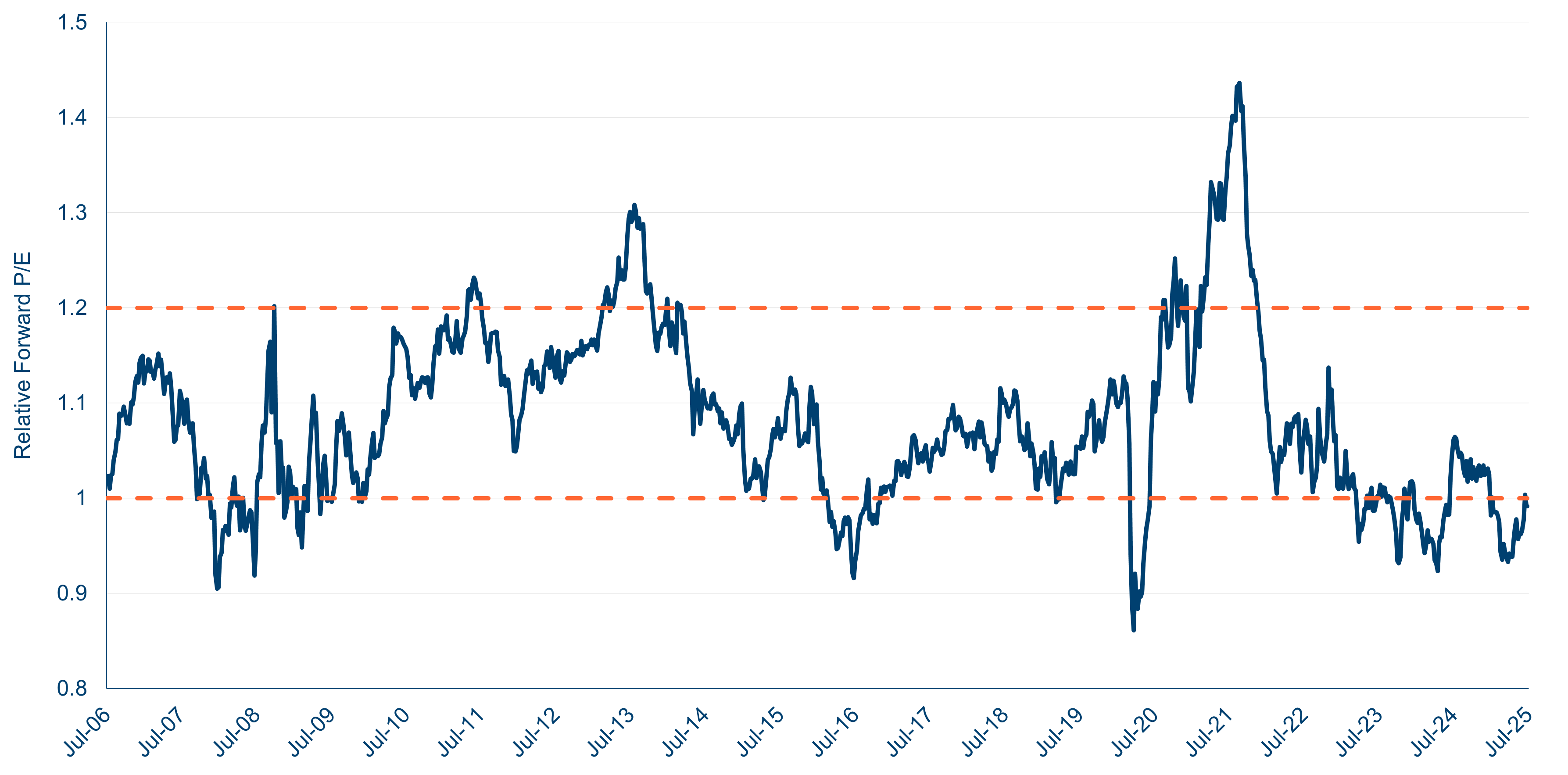 Ftse 250 Valuation Relative To Ftse 100 Ftse 250 Valuation Relative To Ftse 100
