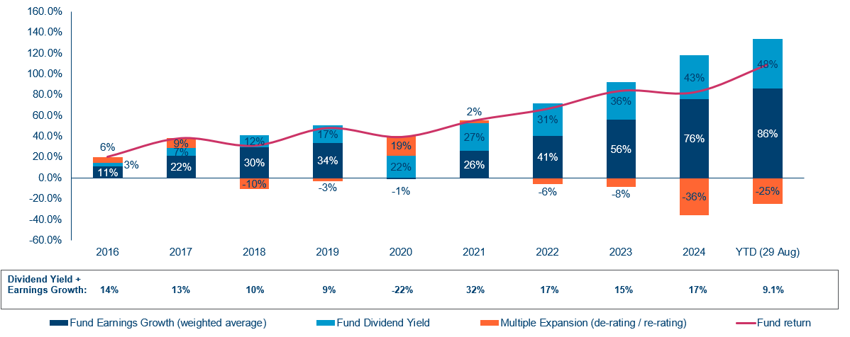 Fund Cumulative Return Composition Fund Cumulative Return Composition