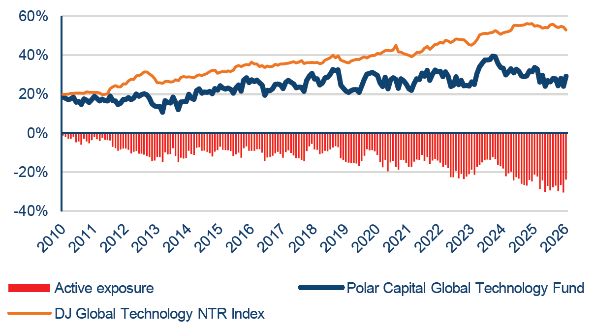 Fund Vs Benchmark Mag 7 Actual & Active Exposure Fund Vs Benchmark Mag 7 Actual & Active Exposure