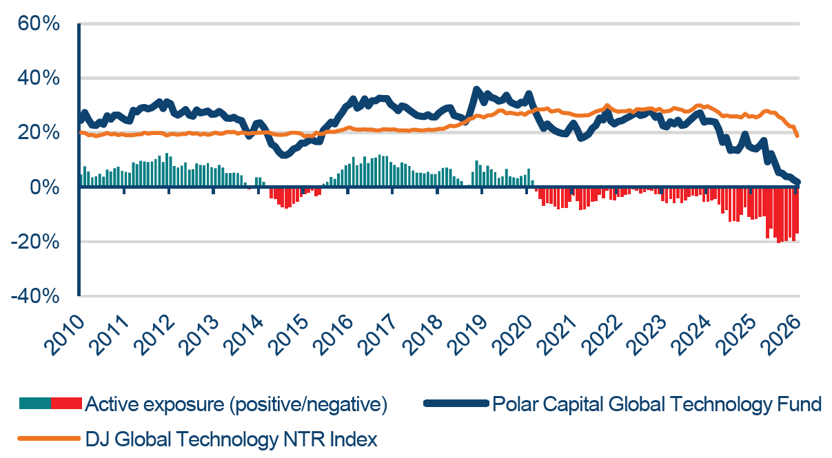 Fund Vs Benchmark Software Actual & Active Exposure Fund Vs Benchmark Software Actual & Active Exposure