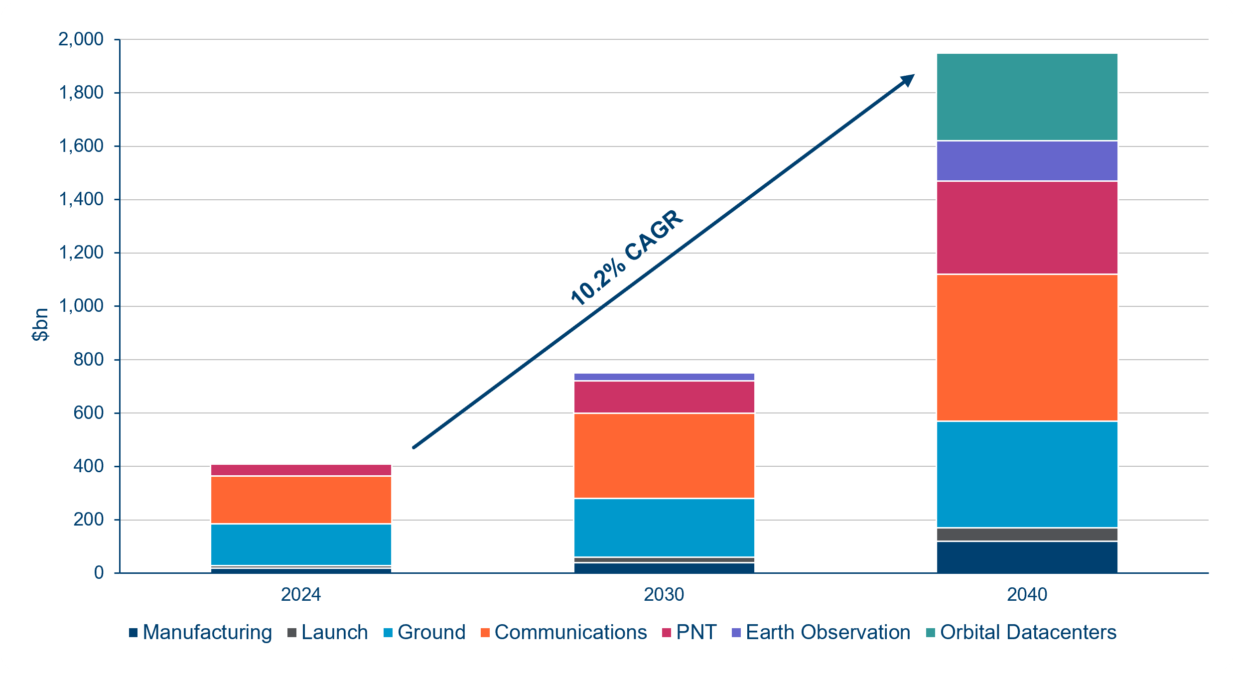 Global space market size to reach $1.95tn Global space market size to reach $1.95tn