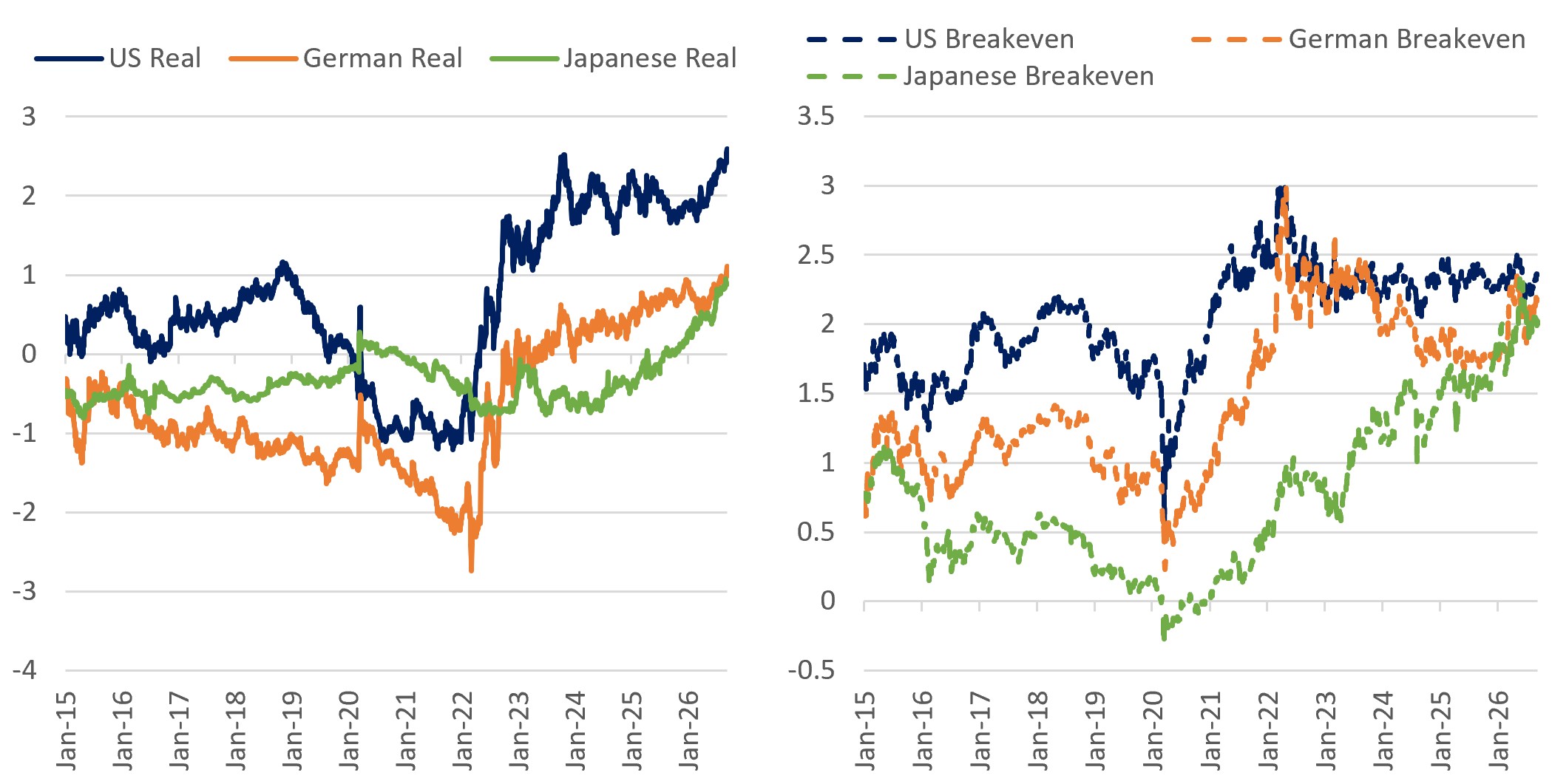 Higher global yields driven by real rates Higher global yields driven by real rates