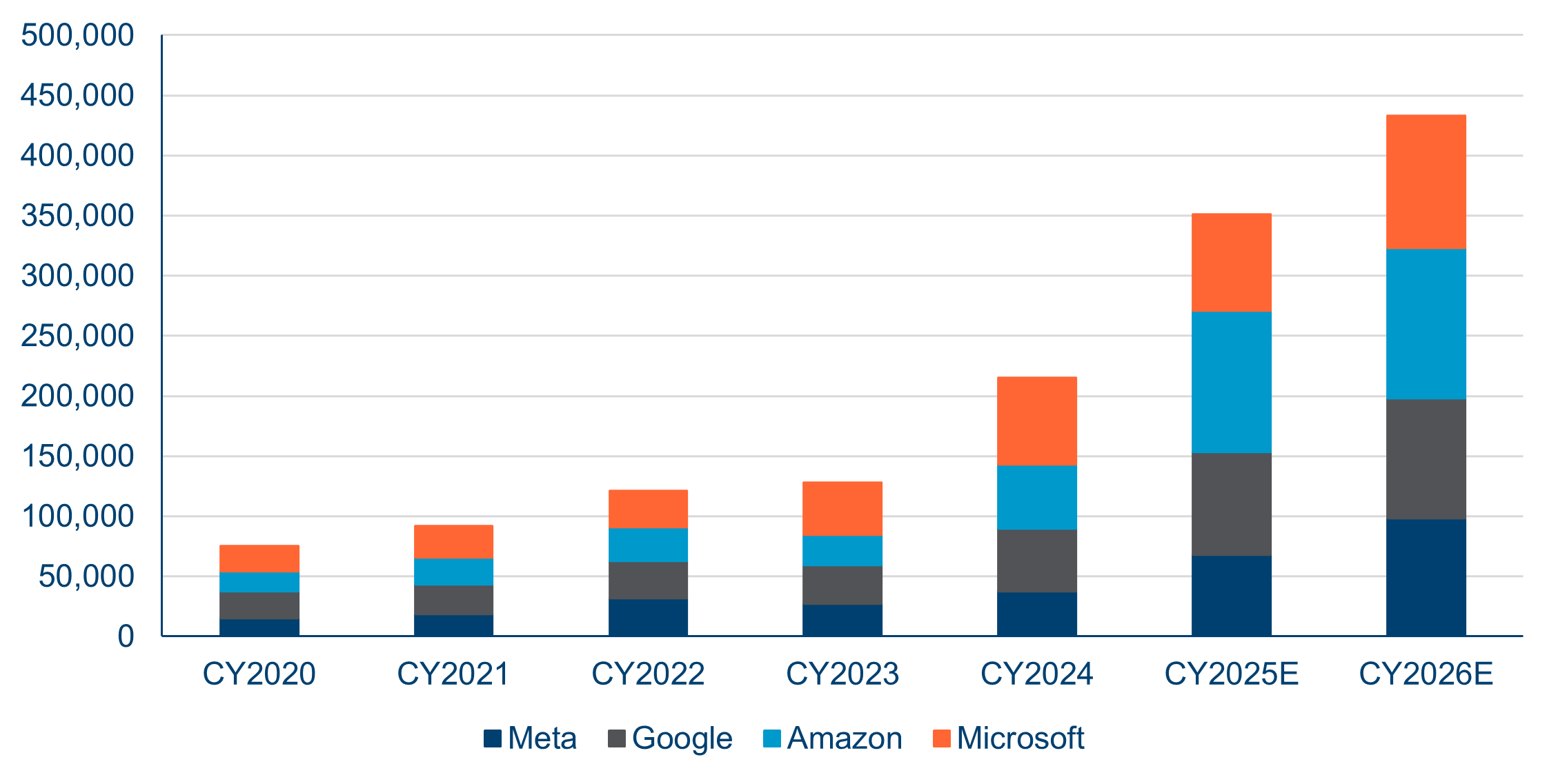 Hyperscaler Capex (2020 26E) Hyperscaler Capex (2020 26E)