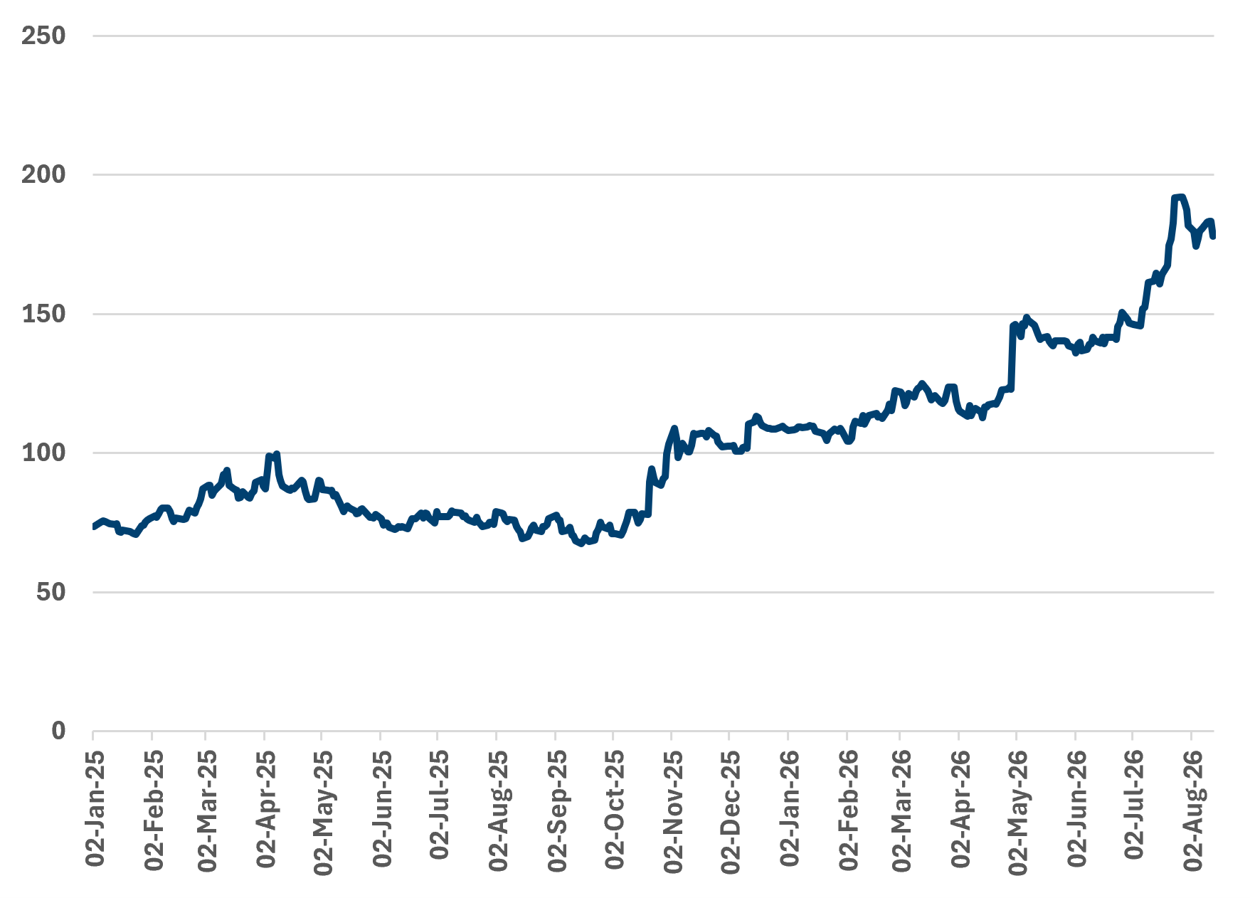 Hyperscaler credit spreads (bps)
