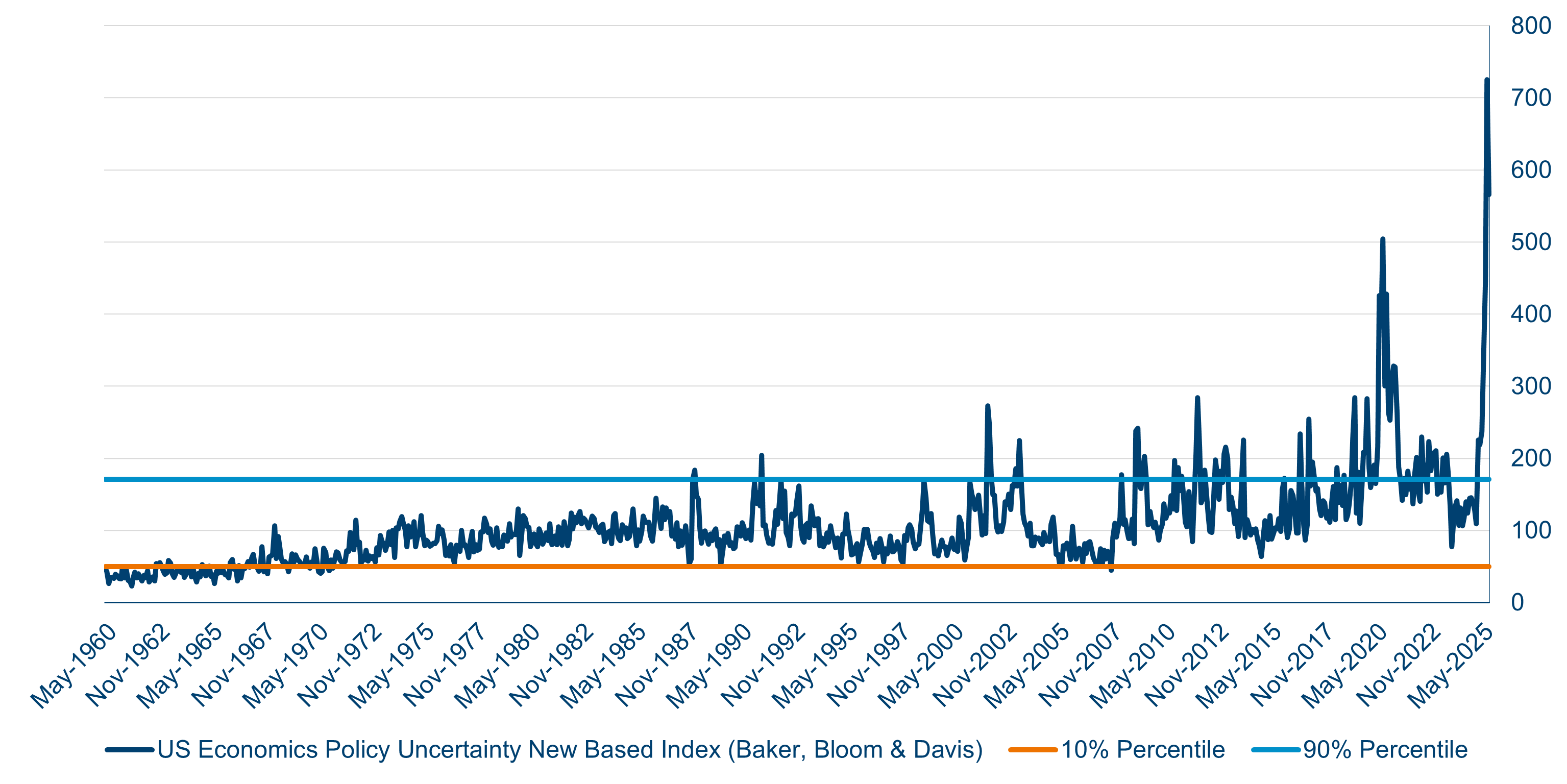Invest when policy uncertainty is at its highest
