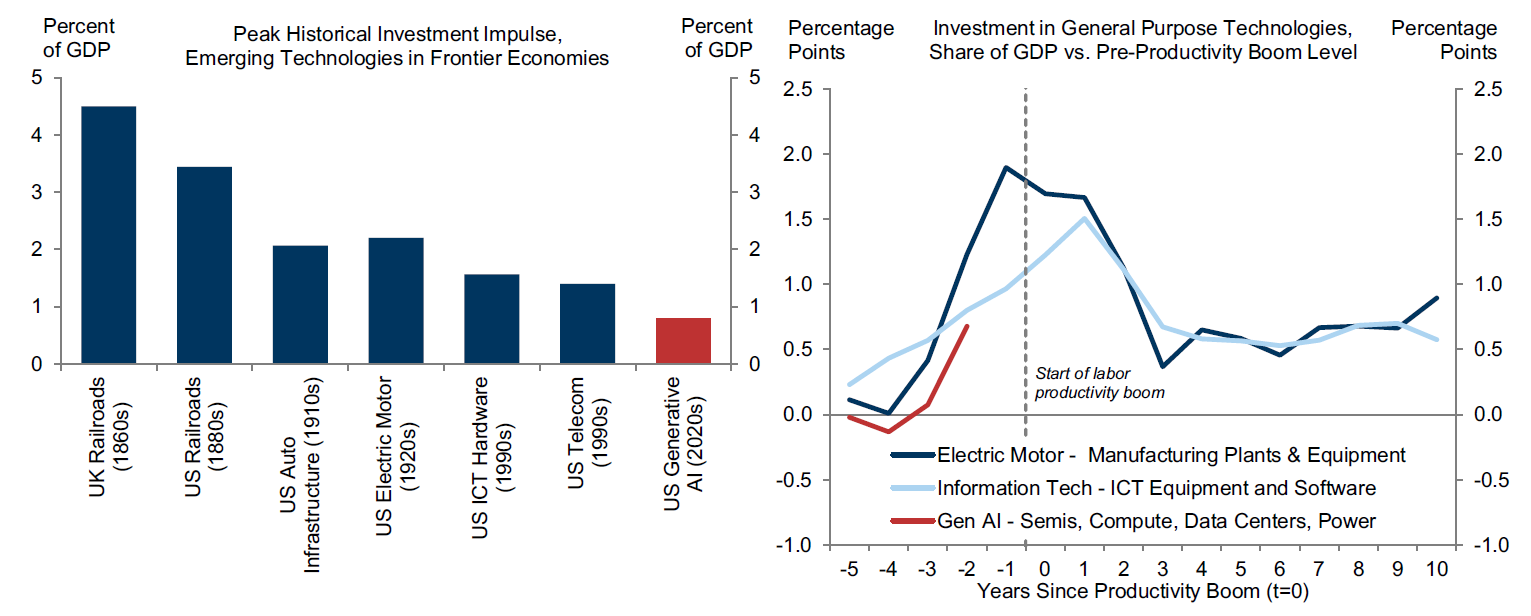 Large Investment Cycles Have Preceded Prior General Purpose Technology Productivity Booms Large Investment Cycles Have Preceded Prior General Purpose Technology Productivity Booms