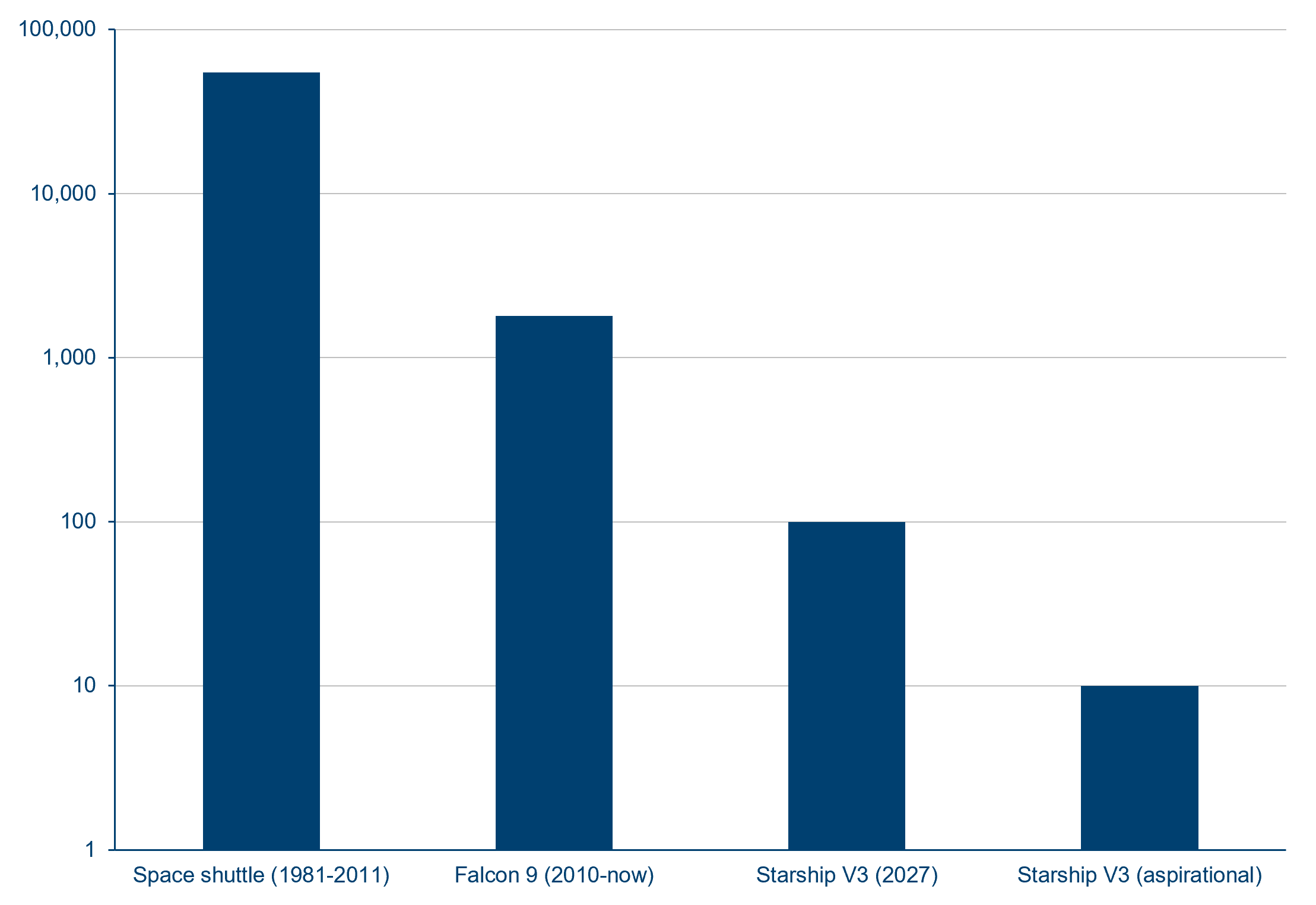 Launch Costs (per kg, to LEO, constant $) Launch Costs (per kg, to LEO, constant $)