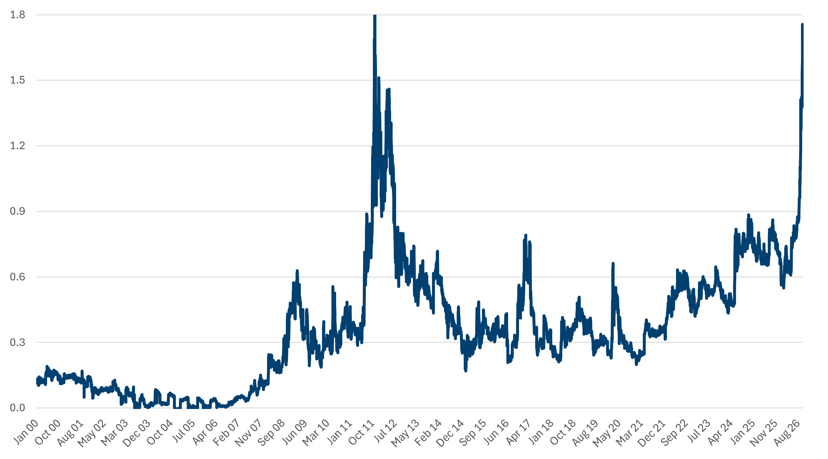 OAT-Bund Spread (Bps)
