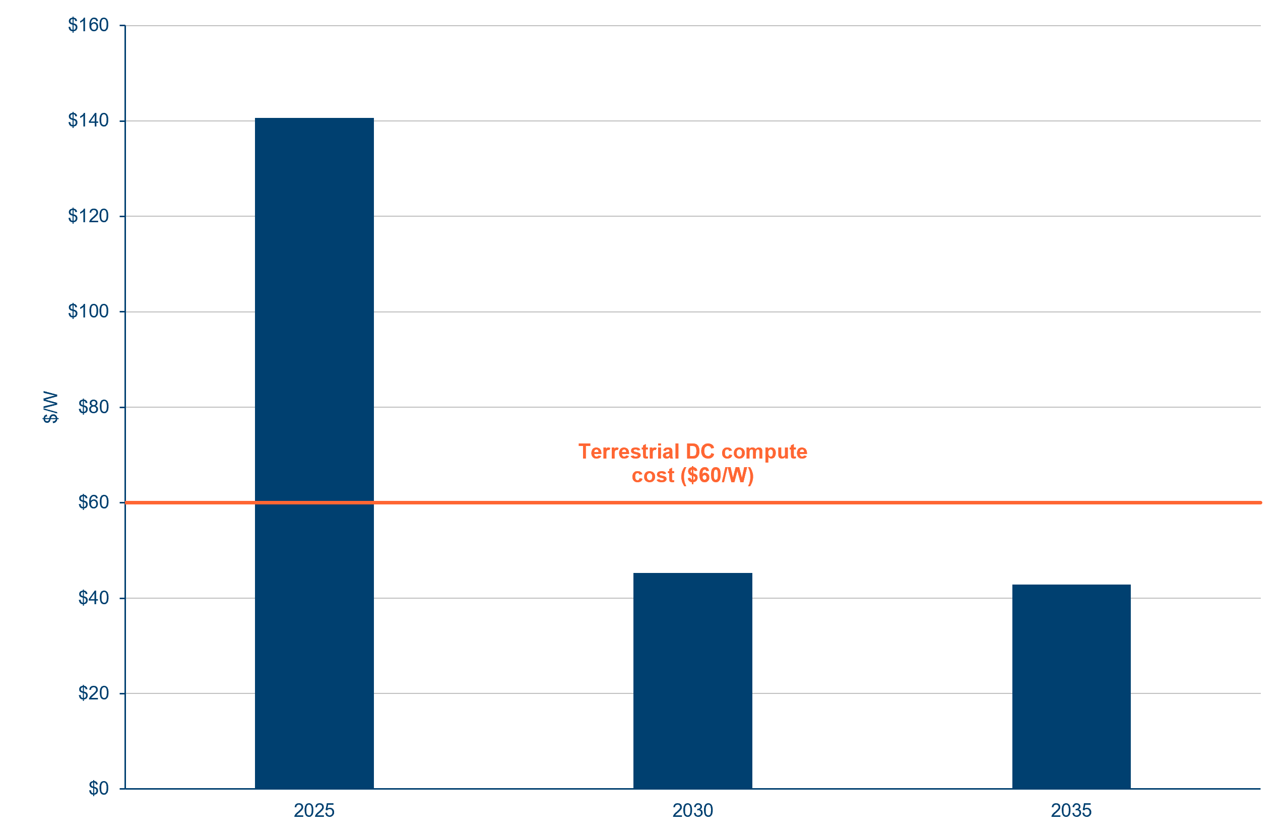 Orbital DC cost of compute Orbital DC cost of compute