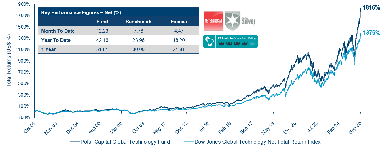 Polar Capital Global Technology Fund (I USD) vs Dow Jones Global Technology Net Total Return Index Polar Capital Global Technology Fund (I USD) vs Dow Jones Global Technology Net Total Return Index