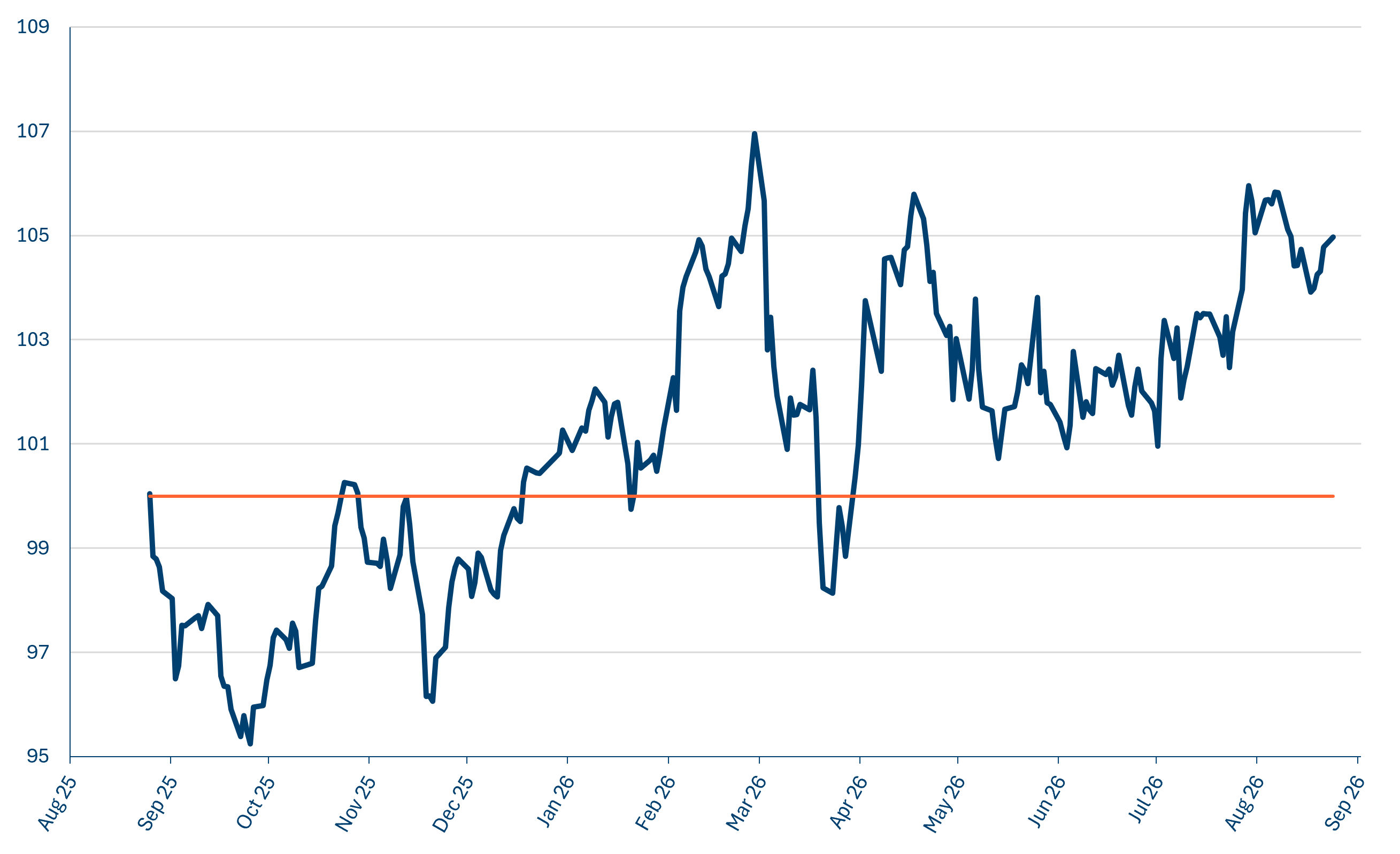 Price relative to 200-day moving average Price relative to 200-day moving average