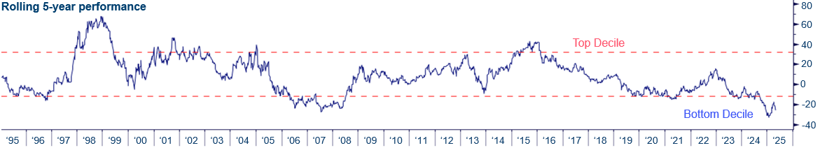 Relative Performance Trend Signals A ‘Buy’ For The Sector