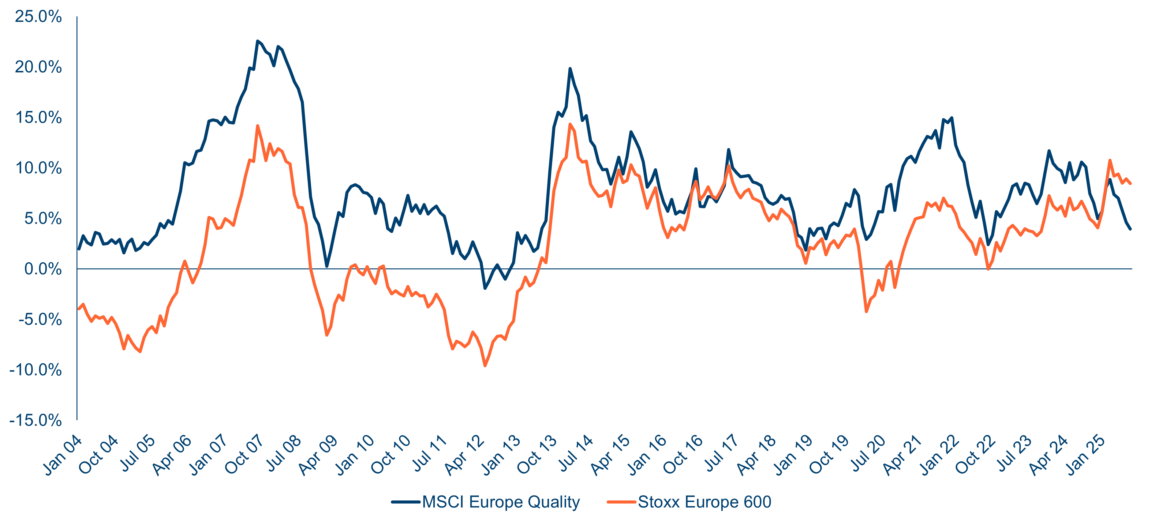Rolling Quality Return Chart Rolling Quality Return Chart