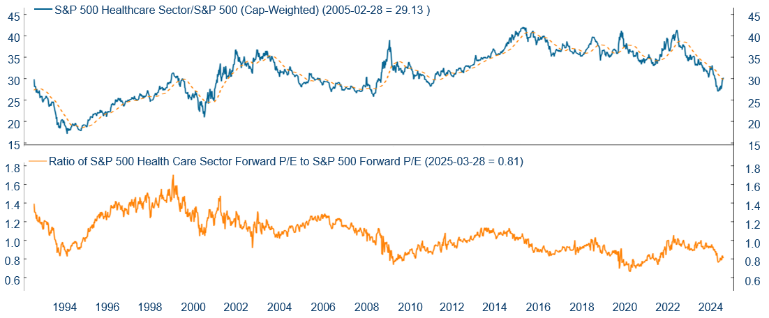 S&P 500 Healthcare Sector Relative Forward Price To Earnings Pe Ratio