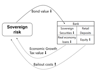 The classic sovereign-bank doom loop