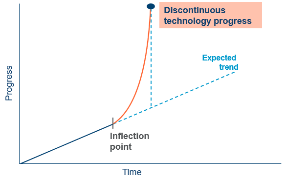 Discontinuous technology progress Discontinuous technology progress