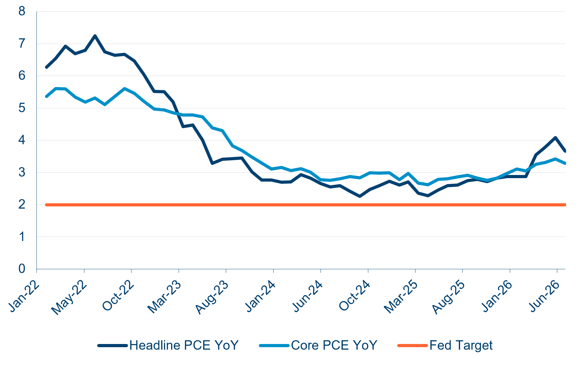 US PCE Inflation vs. 2% Fed Target (Jan 22 - Jun 26) (%)