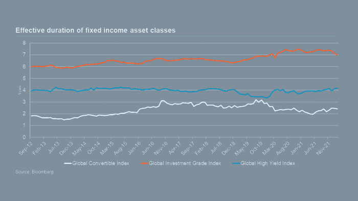 Effective duration of fixed income asset classes Effective duration of fixed income asset classes