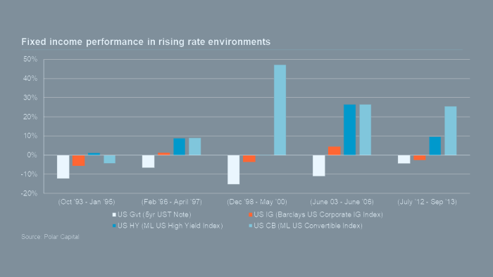 Fixed income performance in rising rate environments Fixed income performance in rising rate environments
