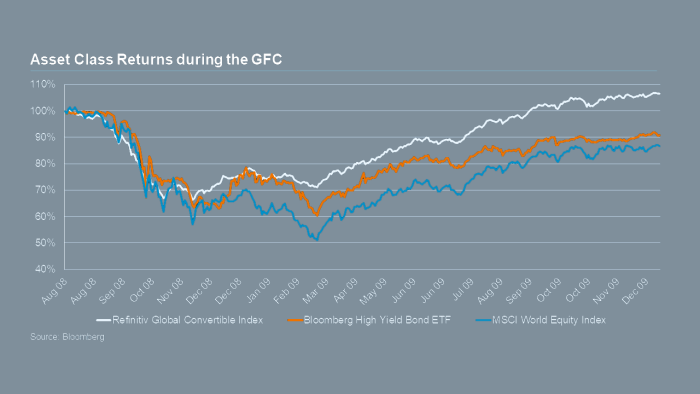 Asset Class Returns during the GFC Asset Class Returns during the GFC